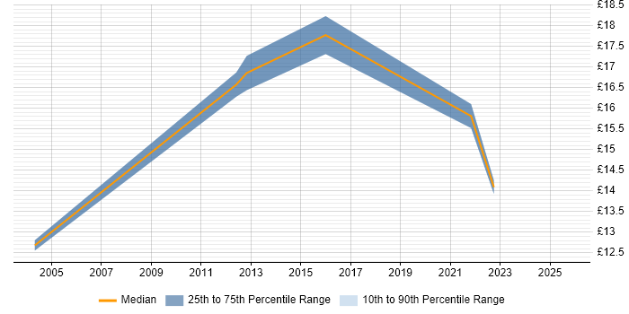 Contractor hourly rate distribution trend for jobs in Scotland citing Records Management Contractor hourly rate distribution trend for jobs in Scotland citing Records Management