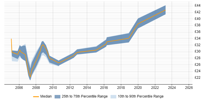 Contractor hourly rate distribution trend for jobs in Scotland citing Red Hat Contractor hourly rate distribution trend for jobs in Scotland citing Red Hat