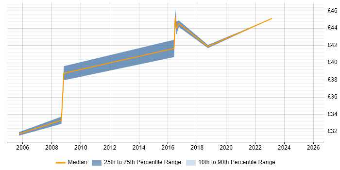 Contractor hourly rate distribution trend for jobs in Scotland citing Refactoring