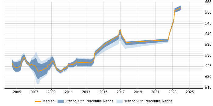 Contractor hourly rate distribution trend for jobs in Scotland citing Relational Database