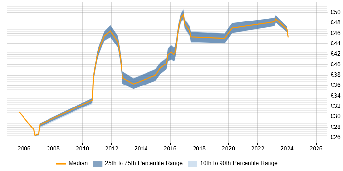 Contractor hourly rate distribution trend for jobs in Scotland citing Release Management