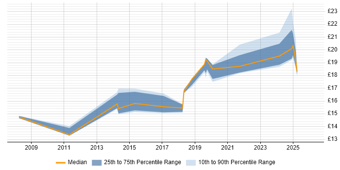 Contractor hourly rate distribution trend for jobs in Scotland citing Remote Desktop