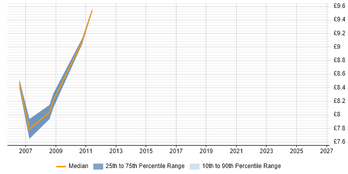 Contractor hourly rate distribution trend for 1st Line Support job vacancies in Renfrewshire