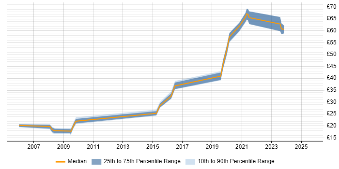 Contractor hourly rate distribution trend for jobs in Renfrewshire citing Active Directory