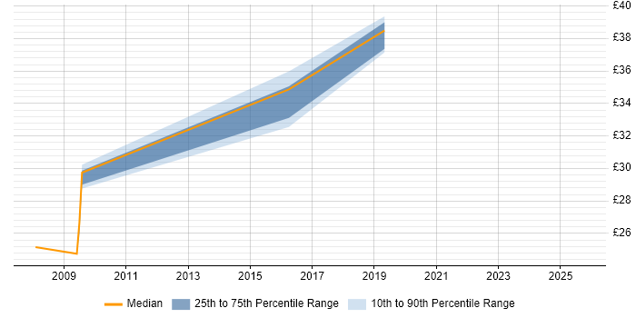 Contractor hourly rate distribution trend for jobs in Renfrewshire citing Cisco Certification