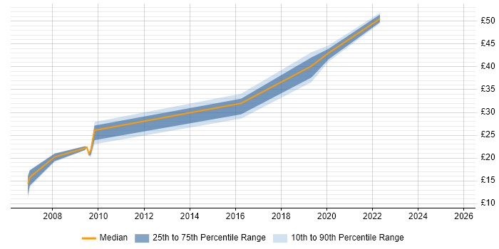 Contractor hourly rate distribution trend for jobs in Renfrewshire citing Cisco
