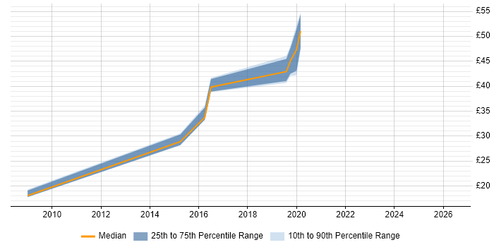 Contractor hourly rate distribution trend for jobs in Renfrewshire citing Citrix