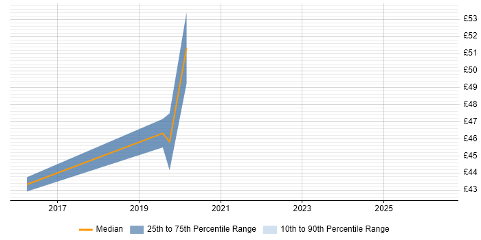 Contractor hourly rate distribution trend for jobs in Renfrewshire citing Clustering