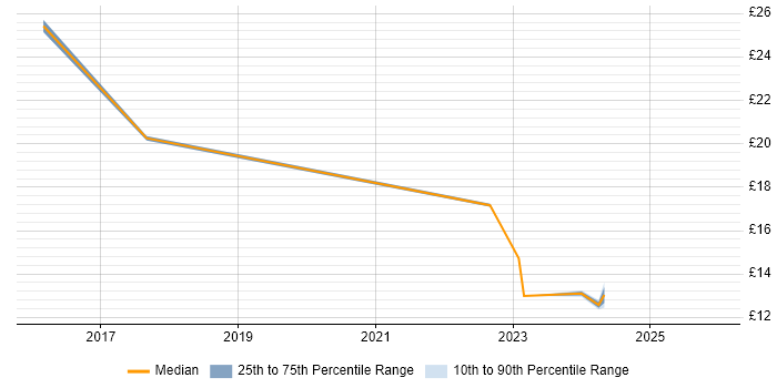 Contractor hourly rate distribution trend for jobs in Renfrewshire citing Data Analysis