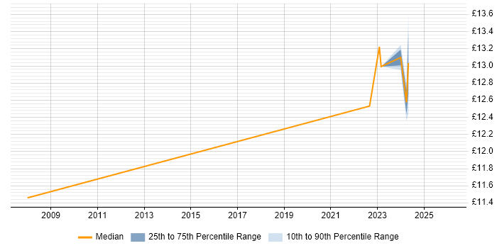 Contractor hourly rate distribution trend for Data Analyst job vacancies in Renfrewshire