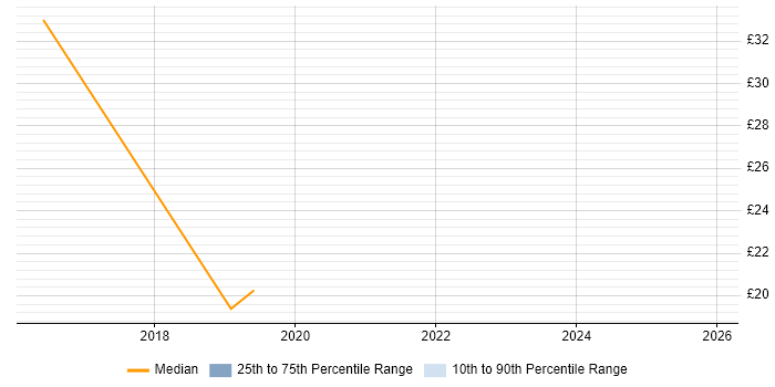Contractor hourly rate distribution trend for Deployment Engineer job vacancies in Renfrewshire