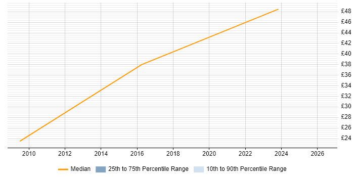 Contractor hourly rate distribution trend for jobs in Renfrewshire citing DHCP