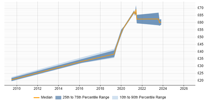 Contractor hourly rate distribution trend for jobs in Renfrewshire citing DNS
