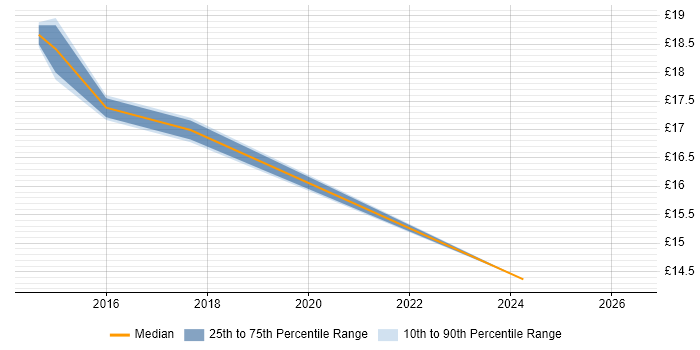Contractor hourly rate distribution trend for Administrator job vacancies in Erskine
