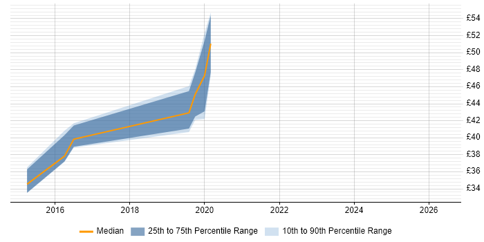 Contractor hourly rate distribution trend for jobs in Erskine citing Citrix