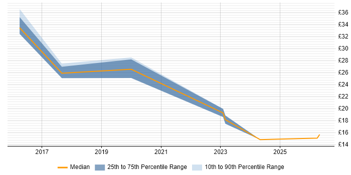 Contractor hourly rate distribution trend for jobs in Erskine citing Data Centre