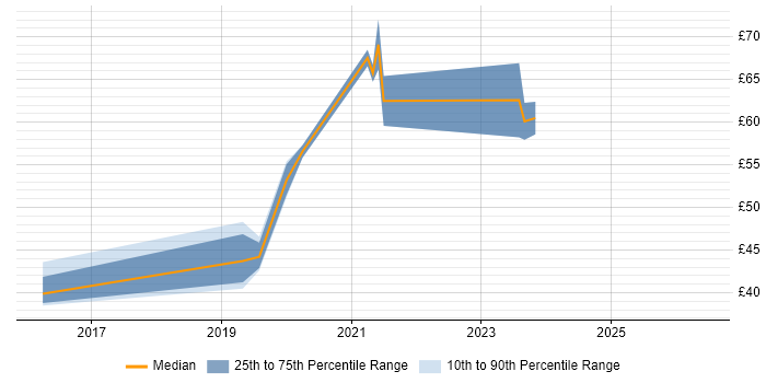 Contractor hourly rate distribution trend for jobs in Erskine citing DNS