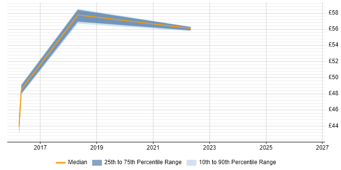 Contractor hourly rate distribution trend for jobs in Erskine citing Documentation Skills