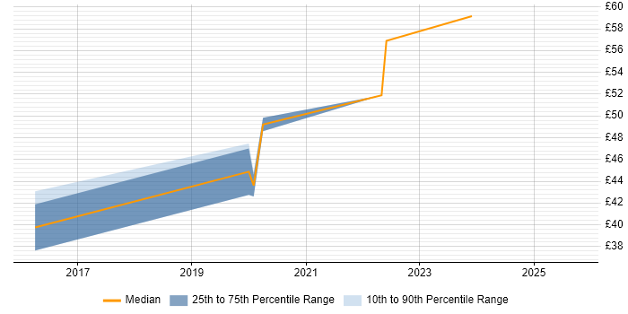 Contractor hourly rate distribution trend for jobs in Erskine citing Firewall Contractor hourly rate distribution trend for jobs in Erskine citing Firewall