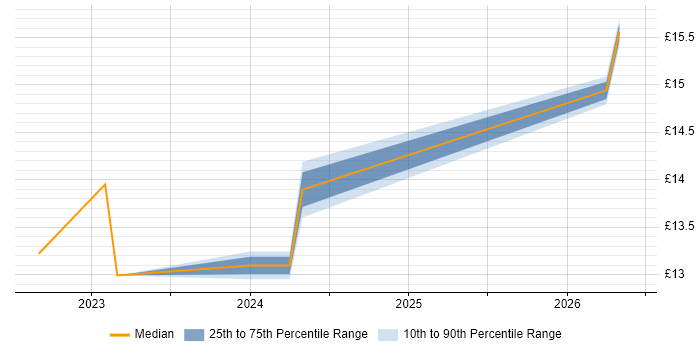 Contractor hourly rate distribution trend for Junior job vacancies in Erskine