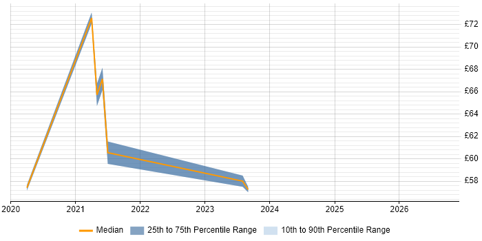 Contractor hourly rate distribution trend for jobs in Erskine citing Kerberos