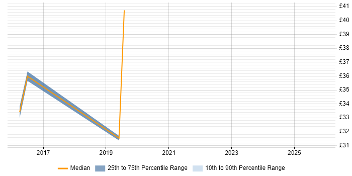 Contractor hourly rate distribution trend for jobs in Erskine citing Microsoft Exchange