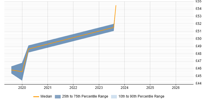 Contractor hourly rate distribution trend for jobs in Erskine citing PKI