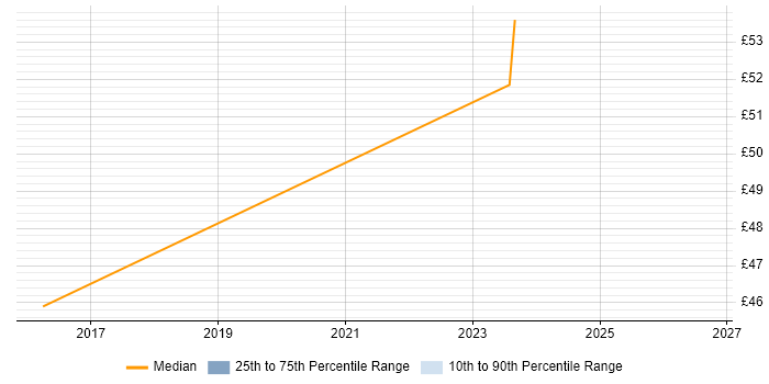 Contractor hourly rate distribution trend for jobs in Erskine citing Replication