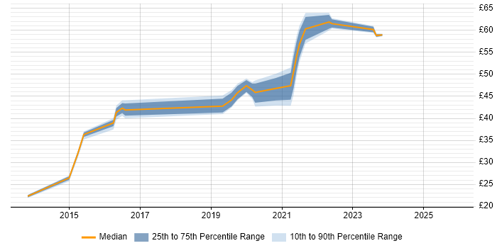 Contractor hourly rate distribution trend for jobs in Erskine citing SC Cleared