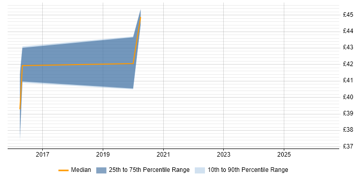 Contractor hourly rate distribution trend for jobs in Erskine citing TCP/IP