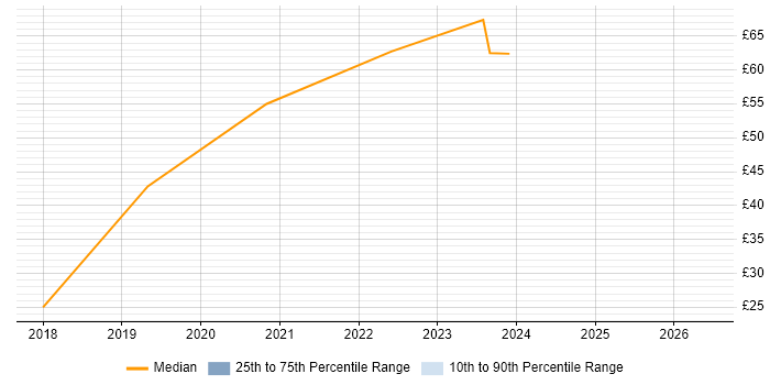 Contractor hourly rate distribution trend for Technical Consultant job vacancies in Erskine