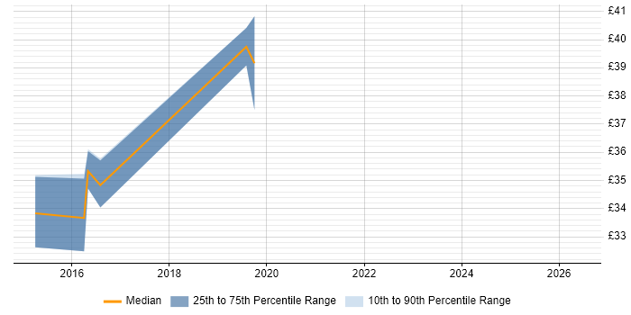 Contractor hourly rate distribution trend for jobs in Erskine citing Windows Server 2003