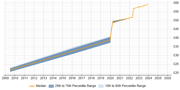 Contractor hourly rate distribution trend for jobs in Renfrewshire citing Firewall