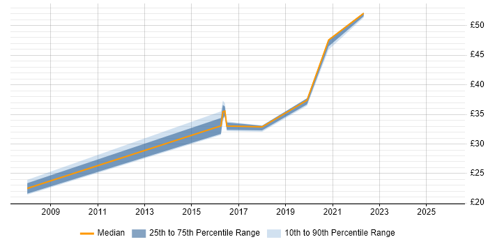 Contractor hourly rate distribution trend for jobs in Renfrewshire citing HP