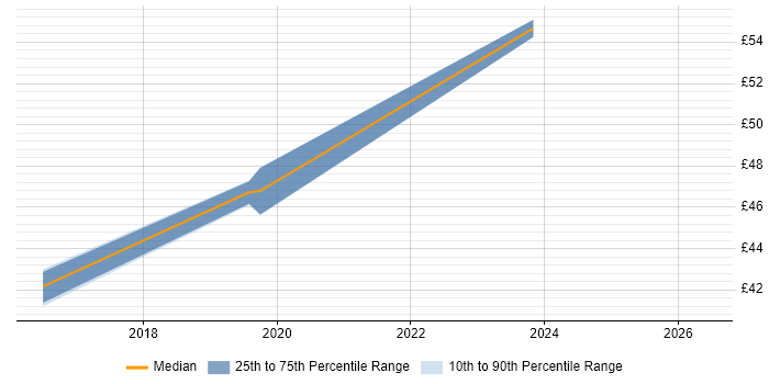 Contractor hourly rate distribution trend for jobs in Renfrewshire citing Hyper-V