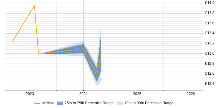 Contractor hourly rate distribution trend for Junior Data Analyst job vacancies in Renfrewshire