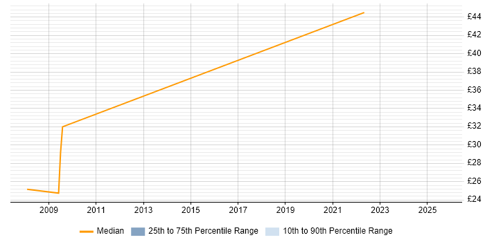 Contractor hourly rate distribution trend for jobs in Renfrewshire citing LAN