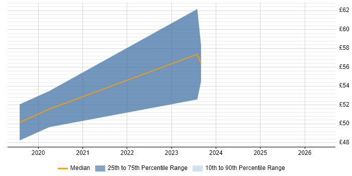 Contractor hourly rate distribution trend for jobs in Renfrewshire citing LDAP