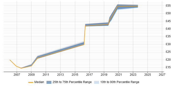 Contractor hourly rate distribution trend for jobs in Renfrewshire citing Microsoft Certification