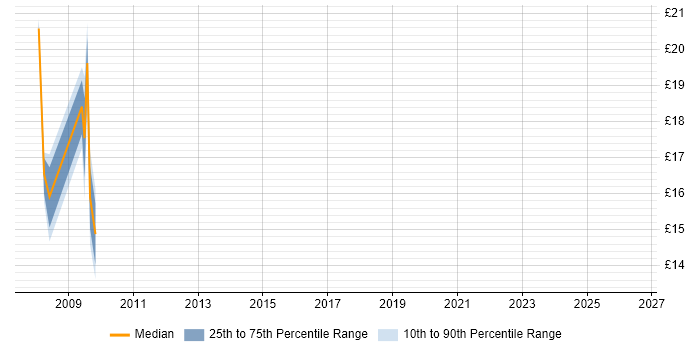 Contractor hourly rate distribution trend for jobs in Paisley citing Active Directory