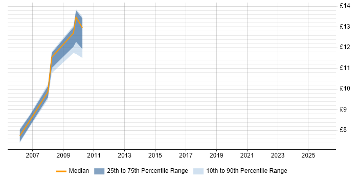 Contractor hourly rate distribution trend for Analyst job vacancies in Paisley