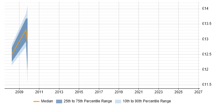 Contractor hourly rate distribution trend for jobs in Paisley citing Change Management