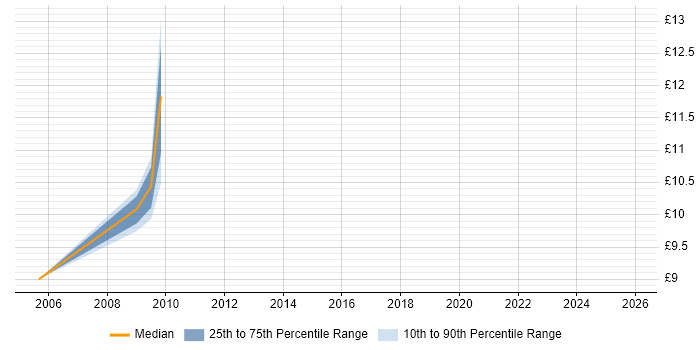 Contractor hourly rate distribution trend for jobs in Paisley citing Microsoft