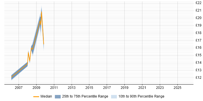 Contractor hourly rate distribution trend for jobs in Paisley citing Windows
