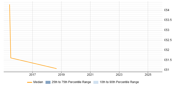 Contractor hourly rate distribution trend for Project Manager job vacancies in Renfrewshire Contractor hourly rate distribution trend for Project Manager job vacancies in Renfrewshire