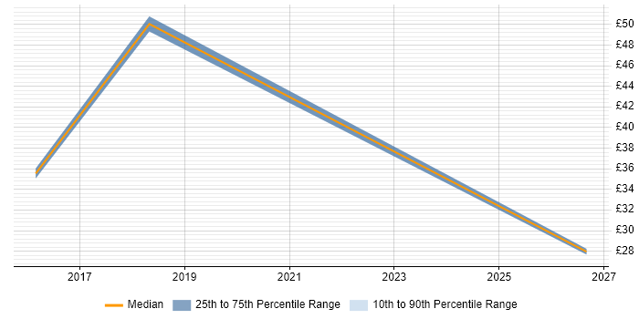 Contractor hourly rate distribution trend for jobs in Renfrewshire citing Salesforce