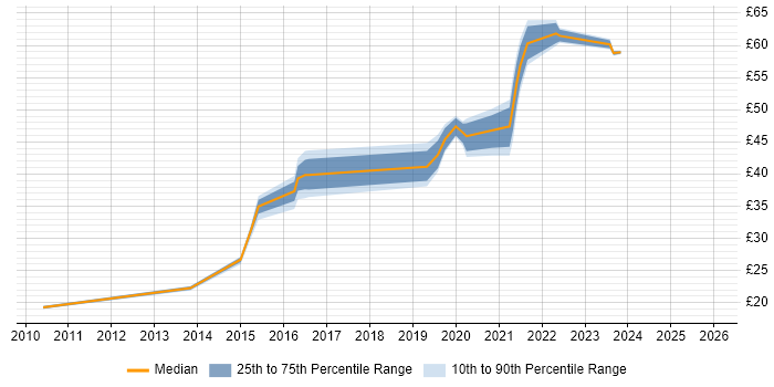 Contractor hourly rate distribution trend for jobs in Renfrewshire citing SC Cleared