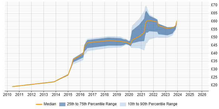 Contractor hourly rate distribution trend for jobs in Renfrewshire citing Security Cleared
