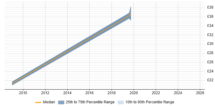 Contractor hourly rate distribution trend for jobs in Renfrewshire citing SharePoint