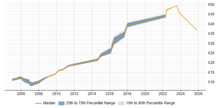 Contractor hourly rate distribution trend for jobs in Renfrewshire citing Social Skills